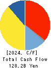 Japan Petroleum Exploration Co.,Ltd. Cash Flow Statement 2024年Mar期 Japan Petroleum Exploration Co.,Ltd. Cash Flow Statement 2024年3月期