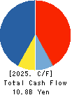 Japan Lifeline Co.,Ltd. Cash Flow Statement 2025年Mar期 Japan Lifeline Co.,Ltd. Cash Flow Statement 2025年3月期