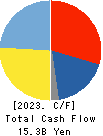 NICHICON CORPORATION Cash Flow Statement 2023年3月期