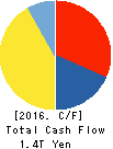 NISSAN MOTOR CO.,LTD. Cash Flow Statement 2016年Mar期 NISSAN MOTOR CO.,LTD. Cash Flow Statement 2016年3月期