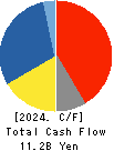 SHIBAURA MACHINE CO., LTD. Cash Flow Statement 2024年Mar期 SHIBAURA MACHINE CO., LTD. Cash Flow Statement 2024年3月期