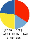 Wakita & Co., LTD. Cash Flow Statement 2020年2月期