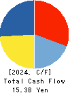dip Corporation Cash Flow Statement 2024年Feb期 dip Corporation Cash Flow Statement 2024年2月期
