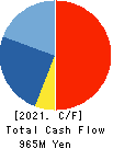 Nippon Crucible Co.,Ltd. Cash Flow Statement 2021年Mar期 Nippon Crucible Co.,Ltd. Cash Flow Statement 2021年3月期