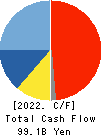 KONAMI GROUP CORPORATION Cash Flow Statement 2022年Mar期 KONAMI GROUP CORPORATION Cash Flow Statement 2022年3月期