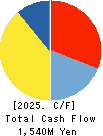 ASAHIPEN CORPORATION Cash Flow Statement 2025年Mar期 ASAHIPEN CORPORATION Cash Flow Statement 2025年3月期