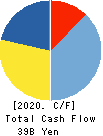 H2O RETAILING CORPORATION Cash Flow Statement 2020年3月期
