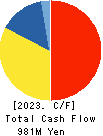 R&D COMPUTER CO.,LTD. Cash Flow Statement 2023年3月期