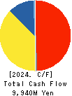 SINFONIA TECHNOLOGY CO.,LTD. Cash Flow Statement 2024年Mar期 SINFONIA TECHNOLOGY CO.,LTD. Cash Flow Statement 2024年3月期