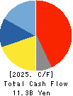 MURAKAMI CORPORATION Cash Flow Statement 2025年3月期
