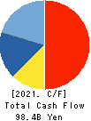 DAITO TRUST CONSTRUCTION CO.,LTD. Cash Flow Statement 2021年Mar期 DAITO TRUST CONSTRUCTION CO.,LTD. Cash Flow Statement 2021年3月期