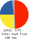 TOCALO Co.,Ltd. Cash Flow Statement 2022年Mar期 TOCALO Co.,Ltd. Cash Flow Statement 2022年3月期
