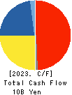 TOCALO Co.,Ltd. Cash Flow Statement 2023年Mar期 TOCALO Co.,Ltd. Cash Flow Statement 2023年3月期