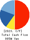 FUJI HENSOKUKI CO.,LTD. Cash Flow Statement 2023年12月期