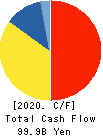 TOSOH CORPORATION Cash Flow Statement 2020年3月期