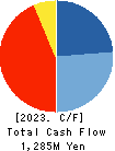 Chugai Mining Co.,Ltd. Cash Flow Statement 2023年Mar期 Chugai Mining Co.,Ltd. Cash Flow Statement 2023年3月期