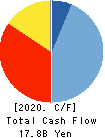 Digital Garage, Inc. Cash Flow Statement 2020年3月期