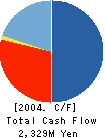 HEIWA OKUDA CO.,LTD. Cash Flow Statement 2004年9月期