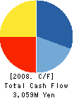 La Parler Co.,Ltd. Cash Flow Statement 2008年3月期