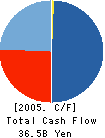 LOPRO CORPORATION Cash Flow Statement 2005年3月期