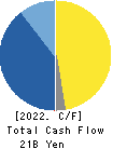 MegaChips Corporation Cash Flow Statement 2022年Mar期 MegaChips Corporation Cash Flow Statement 2022年3月期