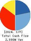 SUIDO KIKO KAISHA,LTD. Cash Flow Statement 2024年3月期