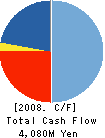 MASPRO DENKOH CORP. Cash Flow Statement 2008年3月期