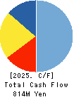 FUKUTOME MEAT PACKERS, LTD. Cash Flow Statement 2025年3月期