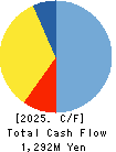 KITAZAWA SANGYO CO.,LTD. Cash Flow Statement 2025年Mar期 KITAZAWA SANGYO CO.,LTD. Cash Flow Statement 2025年3月期