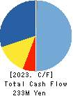 TAIYO TECHNOLEX CO.,LTD. Cash Flow Statement 2023年Dec期 TAIYO TECHNOLEX CO.,LTD. Cash Flow Statement 2023年12月期