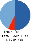 Birdman Inc. Cash Flow Statement 2025年Jun期 Birdman Inc. Cash Flow Statement 2025年6月期