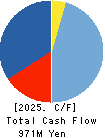 Nippon Grande Co.,Ltd. Cash Flow Statement 2025年Mar期 Nippon Grande Co.,Ltd. Cash Flow Statement 2025年3月期