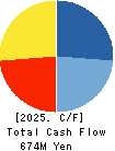Fureasu Co.,Ltd. Cash Flow Statement 2025年3月期