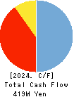 Amazia,inc. Cash Flow Statement 2024年9月期