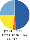 NIHON NOHYAKU CO.,LTD. Cash Flow Statement 2024年Mar期 NIHON NOHYAKU CO.,LTD. Cash Flow Statement 2024年3月期