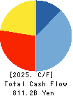 Daiwa Securities Group Inc. Cash Flow Statement 2025年Mar期 Daiwa Securities Group Inc. Cash Flow Statement 2025年3月期