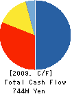 TEITO RUBBER LTD. Cash Flow Statement 2009年3月期