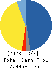 HARIMA CHEMICALS GROUP,INC. Cash Flow Statement 2023年Mar期 HARIMA CHEMICALS GROUP,INC. Cash Flow Statement 2023年3月期