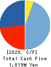SHOEI YAKUHIN CO.,LTD. Cash Flow Statement 2020年Mar期 SHOEI YAKUHIN CO.,LTD. Cash Flow Statement 2020年3月期