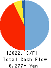 First Juken Co.,Ltd. Cash Flow Statement 2022年10月期