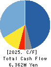 Torishima Pump Mfg.Co.,Ltd. Cash Flow Statement 2025年Mar期 Torishima Pump Mfg.Co.,Ltd. Cash Flow Statement 2025年3月期