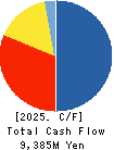 INTELLEX Co.,Ltd. Cash Flow Statement 2025年May期 INTELLEX Co.,Ltd. Cash Flow Statement 2025年5月期