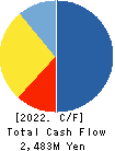 OUG Holdings Inc. Cash Flow Statement 2022年Mar期 OUG Holdings Inc. Cash Flow Statement 2022年3月期