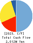 CHARLE CO., LTD. Cash Flow Statement 2023年Mar期 CHARLE CO., LTD. Cash Flow Statement 2023年3月期