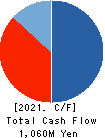 KANMONKAI Co.,Ltd. Cash Flow Statement 2021年3月期