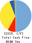 SONOCOM CO., LTD. Cash Flow Statement 2025年Mar期 SONOCOM CO., LTD. Cash Flow Statement 2025年3月期