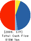 KANAC Corporation Cash Flow Statement 2009年3月期
