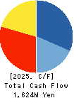 GreenEnergy & Company Inc. Cash Flow Statement 2025年4月期