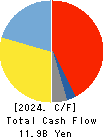 Sanoh Industrial Co., Ltd. Cash Flow Statement 2024年Mar期 Sanoh Industrial Co., Ltd. Cash Flow Statement 2024年3月期