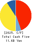 GALILEI CO. LTD. Cash Flow Statement 2025年Mar期 GALILEI CO. LTD. Cash Flow Statement 2025年3月期